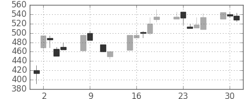 三菱レの日足チャート(1990年10月)
