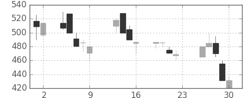 三菱レの日足チャート(1990年11月)