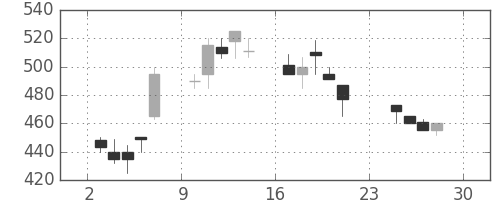三菱レの日足チャート(1990年12月)