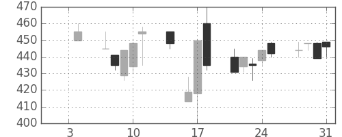 三菱レの日足チャート(1991年1月)