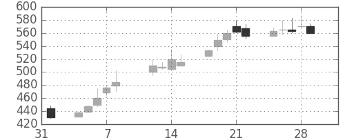 三菱レの日足チャート(1991年2月)
