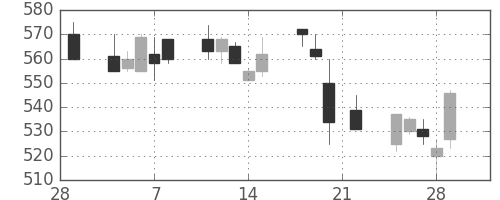 三菱レの日足チャート(1991年3月)