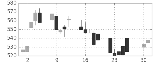 三菱レの日足チャート(1991年4月)
