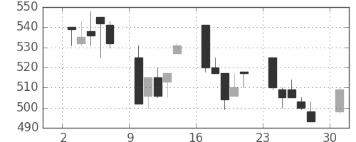 三菱レの日足チャート(1991年6月)