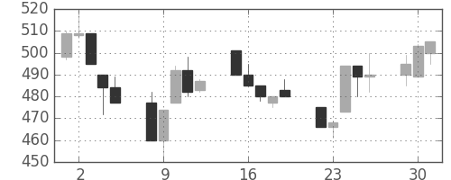 三菱レの日足チャート(1991年7月)