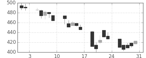 三菱レの日足チャート(1991年8月)