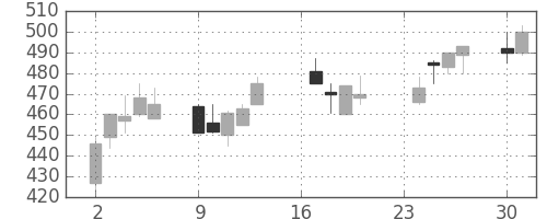 三菱レの日足チャート(1991年9月)