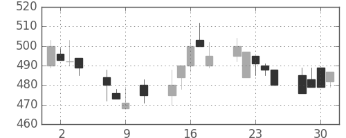 三菱レの日足チャート(1991年10月)