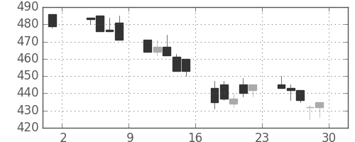 三菱レの日足チャート(1991年11月)