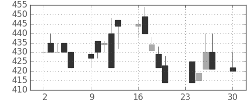 三菱レの日足チャート(1991年12月)