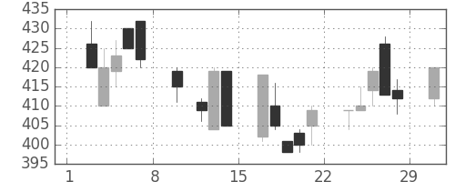 三菱レの日足チャート(1992年2月)