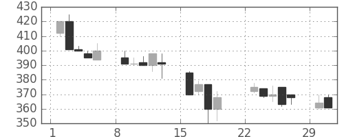 三菱レの日足チャート(1992年3月)