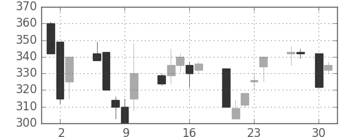 三菱レの日足チャート(1992年4月)