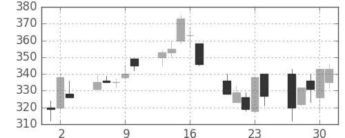 三菱レの日足チャート(1992年7月)