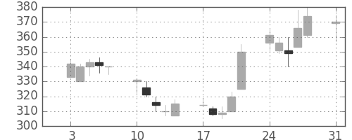 三菱レの日足チャート(1992年8月)