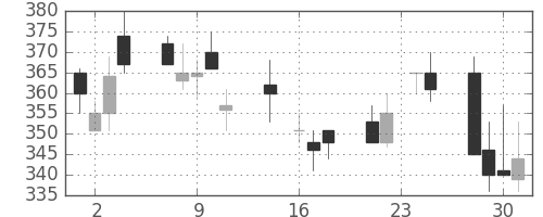 三菱レの日足チャート(1992年9月)