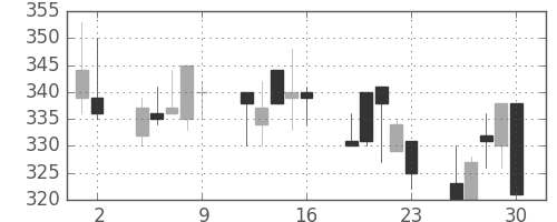 三菱レの日足チャート(1992年10月)