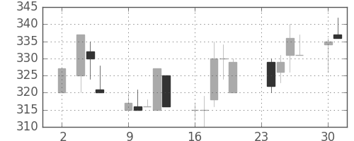 三菱レの日足チャート(1992年11月)