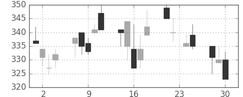 三菱レの日足チャート(1992年12月)