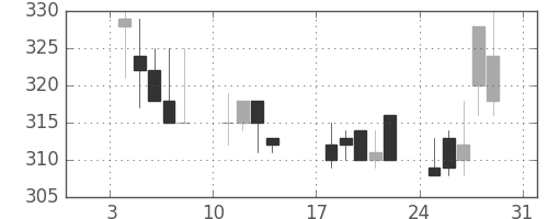 三菱レの日足チャート(1993年1月)