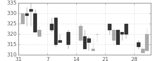 三菱レの日足チャート(1993年2月)
