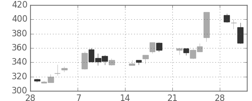 三菱レの日足チャート(1993年3月)