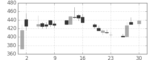 三菱レの日足チャート(1993年4月)