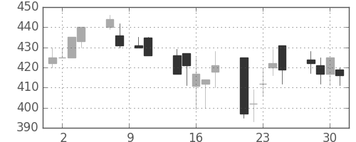 三菱レの日足チャート(1993年6月)
