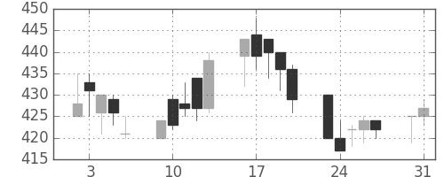 三菱レの日足チャート(1993年8月)