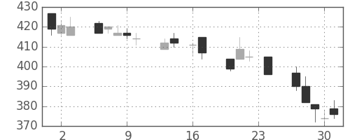 三菱レの日足チャート(1993年9月)