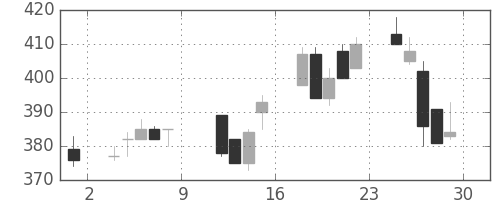 三菱レの日足チャート(1993年10月)