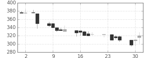 三菱レの日足チャート(1993年11月)