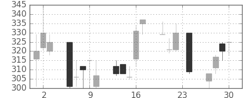 三菱レの日足チャート(1993年12月)