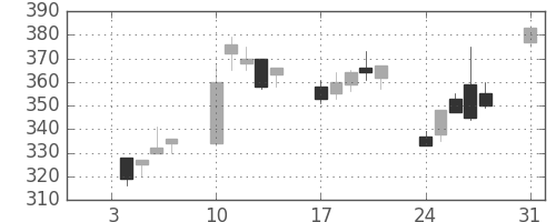 三菱レの日足チャート(1994年1月)