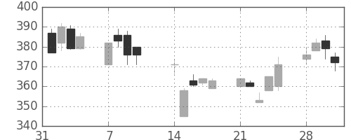 三菱レの日足チャート(1994年2月)