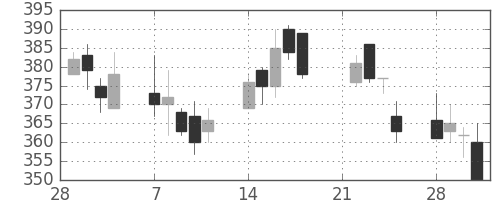三菱レの日足チャート(1994年3月)