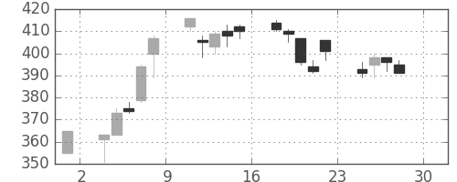三菱レの日足チャート(1994年4月)