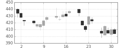 三菱レの日足チャート(1994年6月)