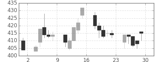 三菱レの日足チャート(1994年7月)