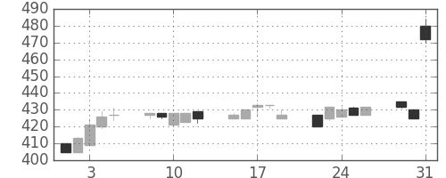 三菱レの日足チャート(1994年8月)
