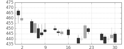 三菱レの日足チャート(1994年9月)