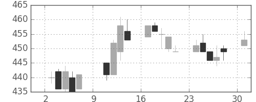 三菱レの日足チャート(1994年10月)