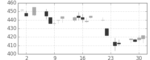 三菱レの日足チャート(1994年11月)