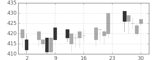 三菱レの日足チャート(1994年12月)