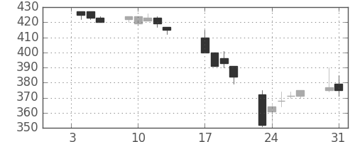 三菱レの日足チャート(1995年1月)