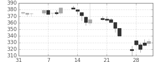 三菱レの日足チャート(1995年2月)