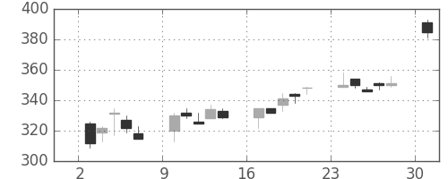 三菱レの日足チャート(1995年4月)