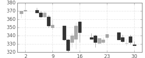 三菱レの日足チャート(1995年6月)