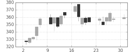 三菱レの日足チャート(1995年7月)