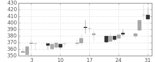 三菱レの日足チャート(1995年8月)